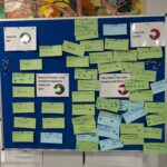 Die Ideen der Teilnehmer an der Station In & Out